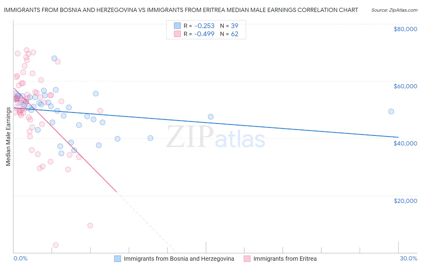 Immigrants from Bosnia and Herzegovina vs Immigrants from Eritrea Median Male Earnings