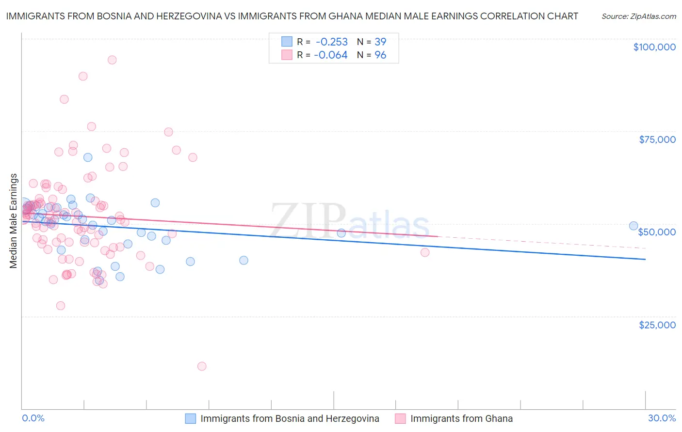 Immigrants from Bosnia and Herzegovina vs Immigrants from Ghana Median Male Earnings