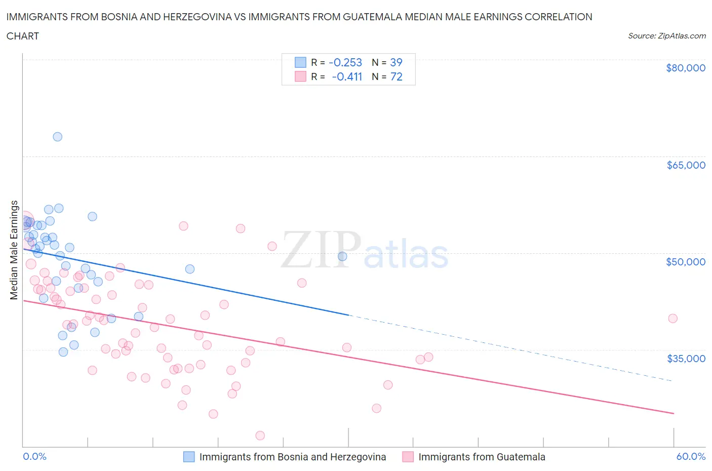 Immigrants from Bosnia and Herzegovina vs Immigrants from Guatemala Median Male Earnings