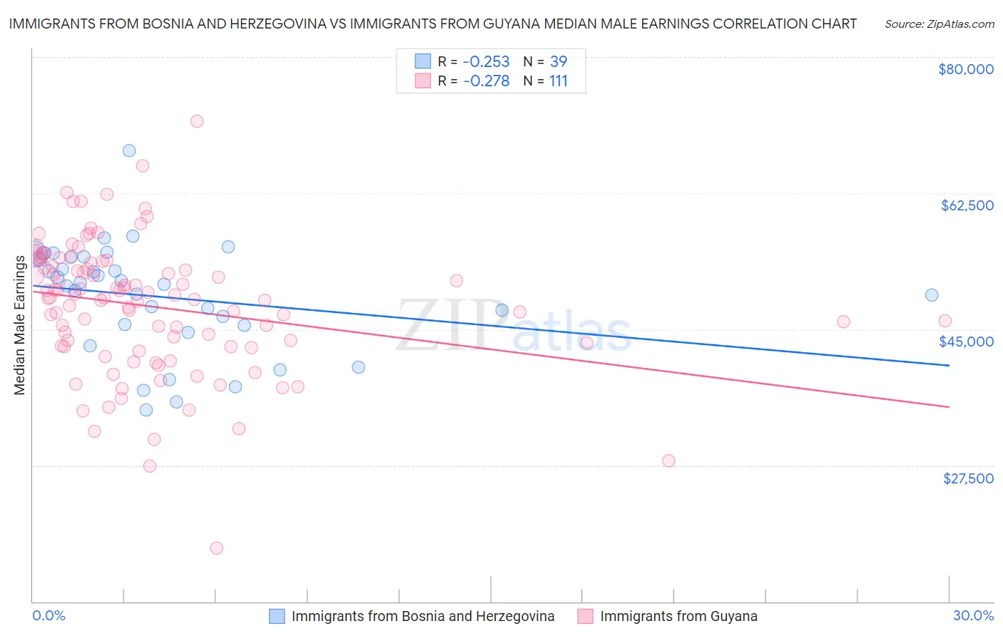 Immigrants from Bosnia and Herzegovina vs Immigrants from Guyana Median Male Earnings