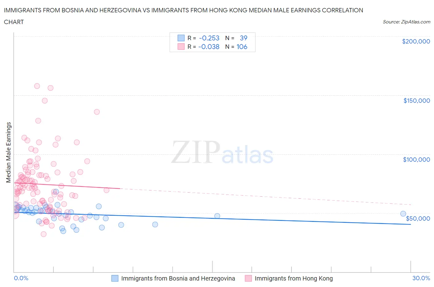 Immigrants from Bosnia and Herzegovina vs Immigrants from Hong Kong Median Male Earnings