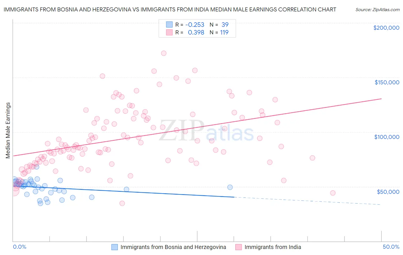 Immigrants from Bosnia and Herzegovina vs Immigrants from India Median Male Earnings