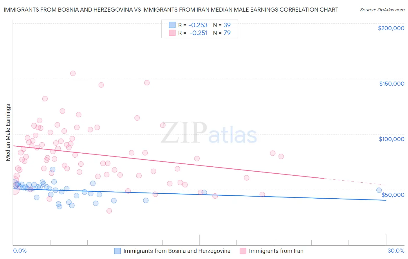 Immigrants from Bosnia and Herzegovina vs Immigrants from Iran Median Male Earnings