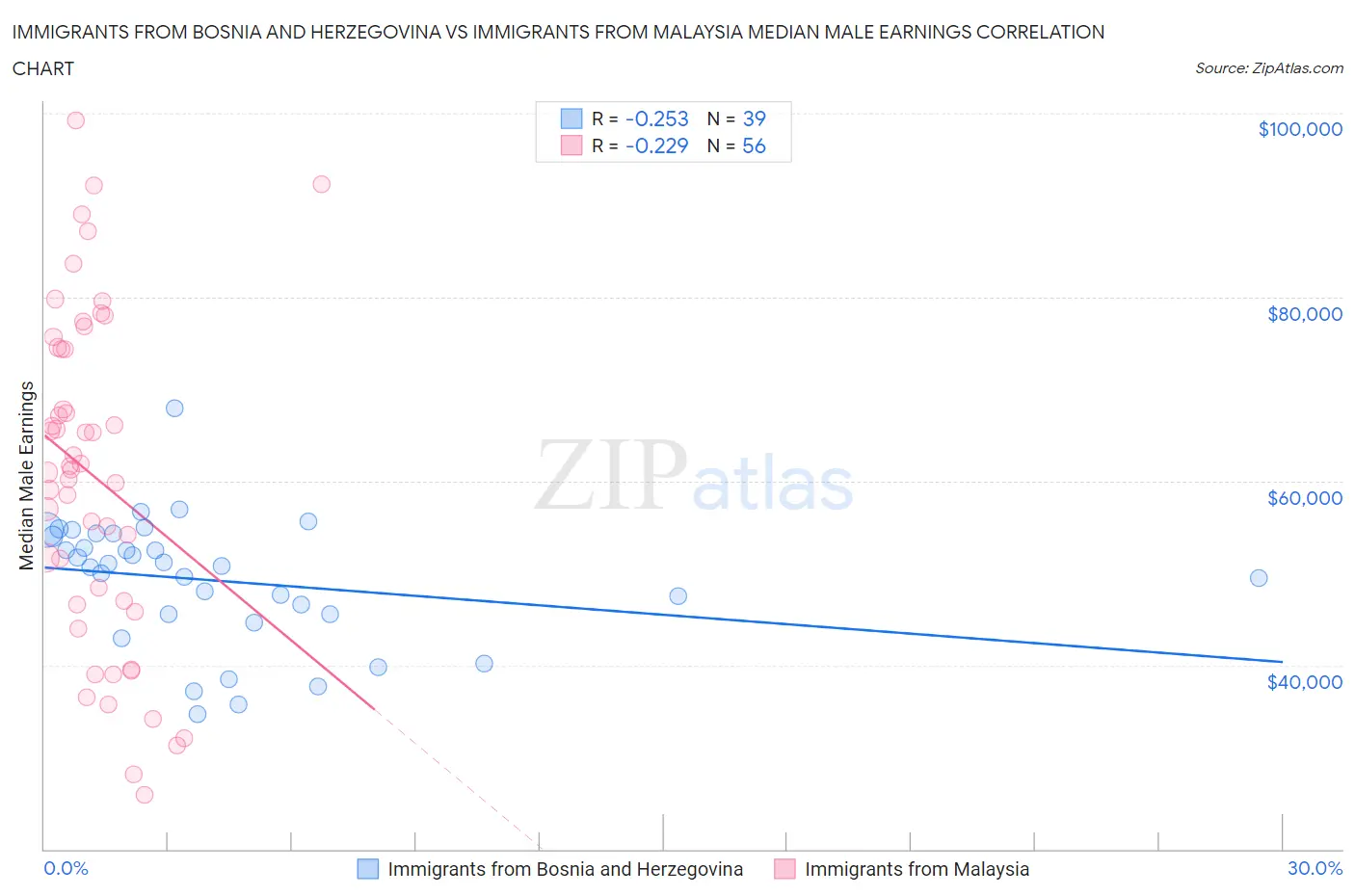 Immigrants from Bosnia and Herzegovina vs Immigrants from Malaysia Median Male Earnings