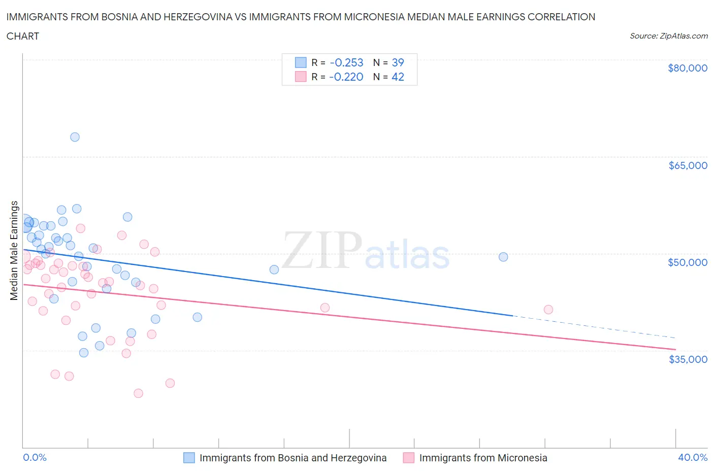 Immigrants from Bosnia and Herzegovina vs Immigrants from Micronesia Median Male Earnings
