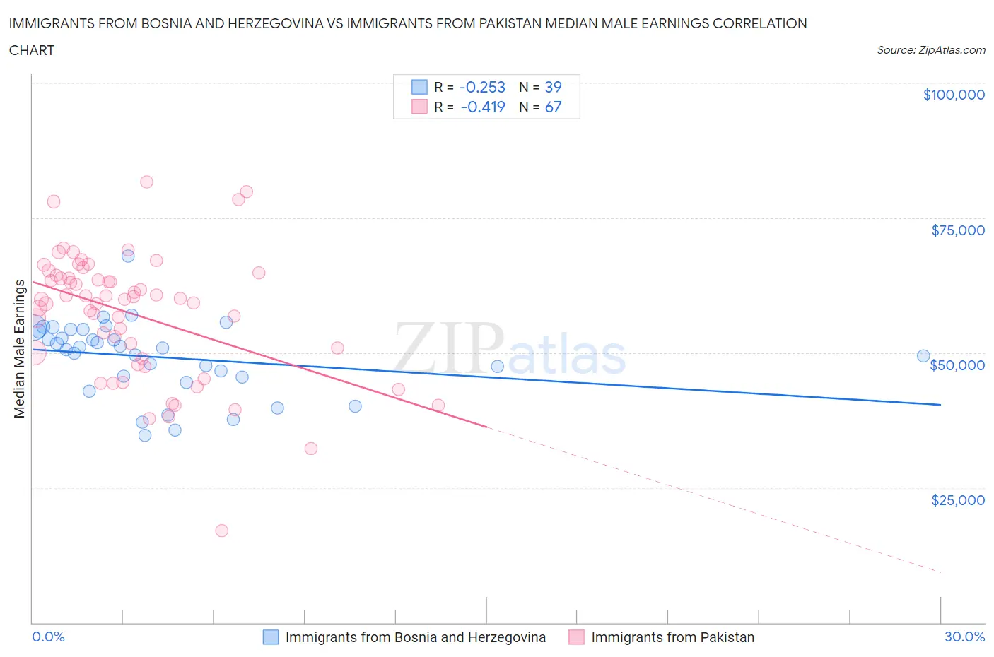 Immigrants from Bosnia and Herzegovina vs Immigrants from Pakistan Median Male Earnings