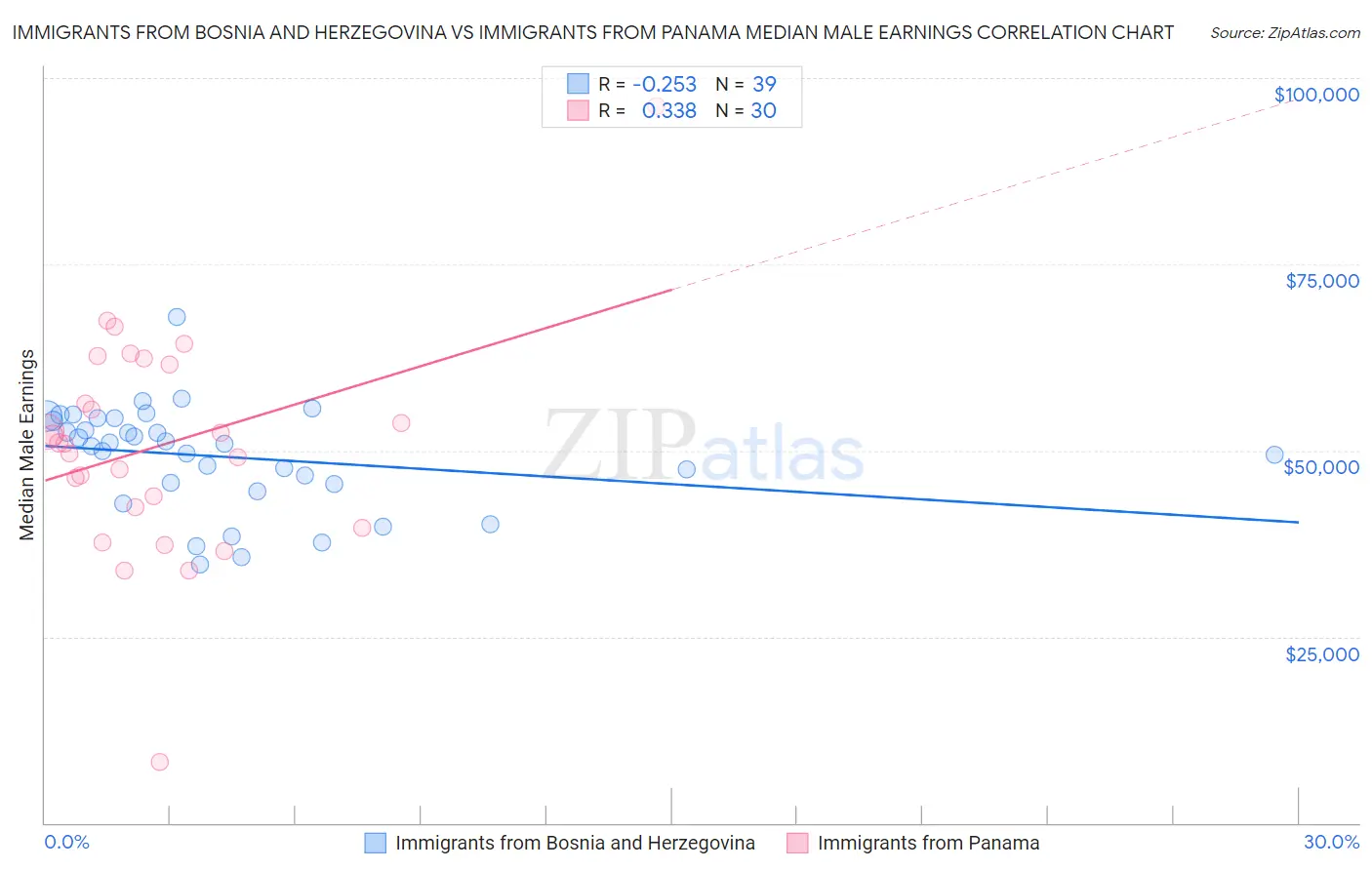 Immigrants from Bosnia and Herzegovina vs Immigrants from Panama Median Male Earnings
