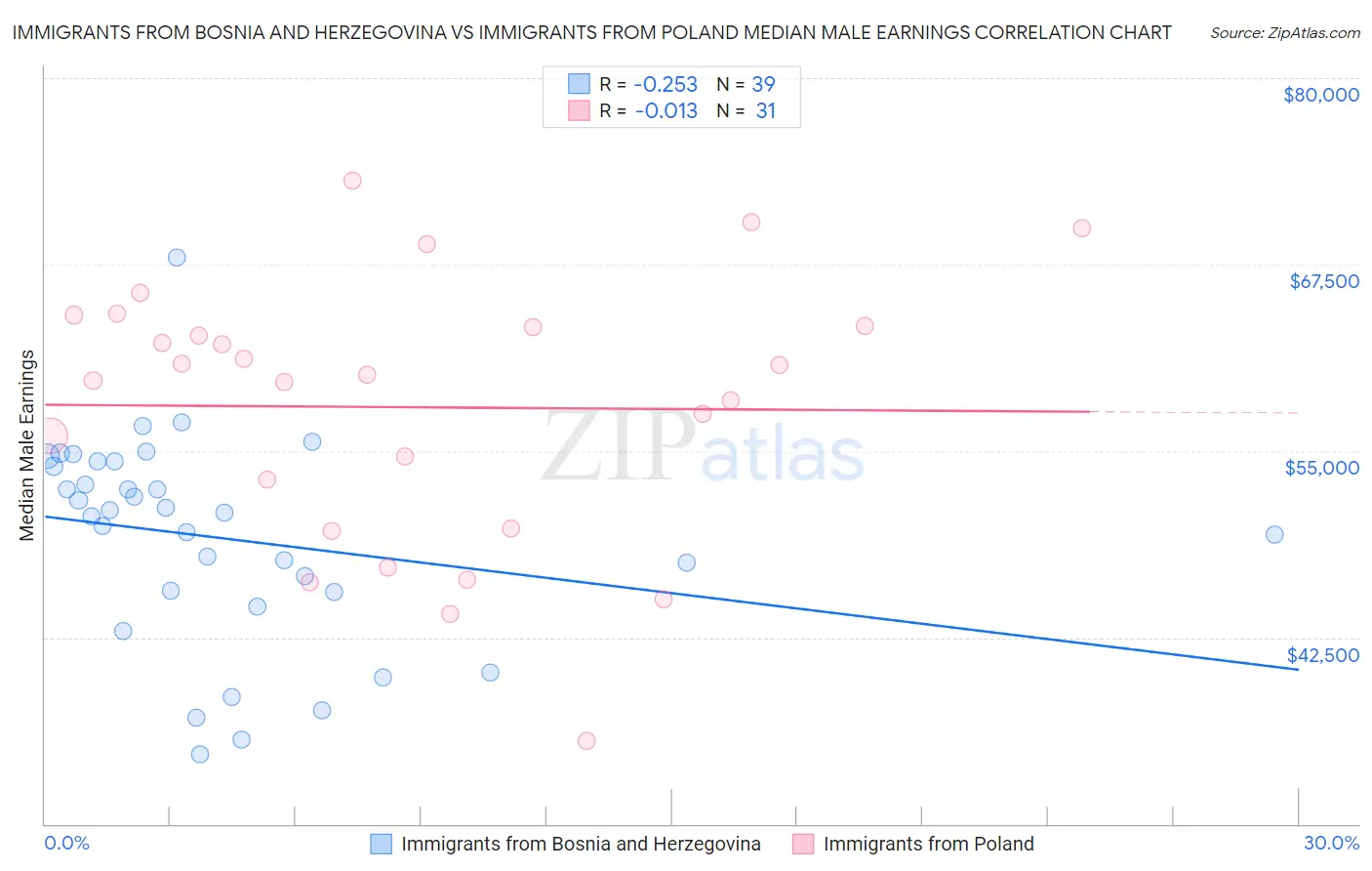 Immigrants from Bosnia and Herzegovina vs Immigrants from Poland Median Male Earnings