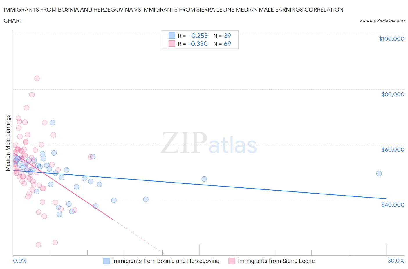 Immigrants from Bosnia and Herzegovina vs Immigrants from Sierra Leone Median Male Earnings