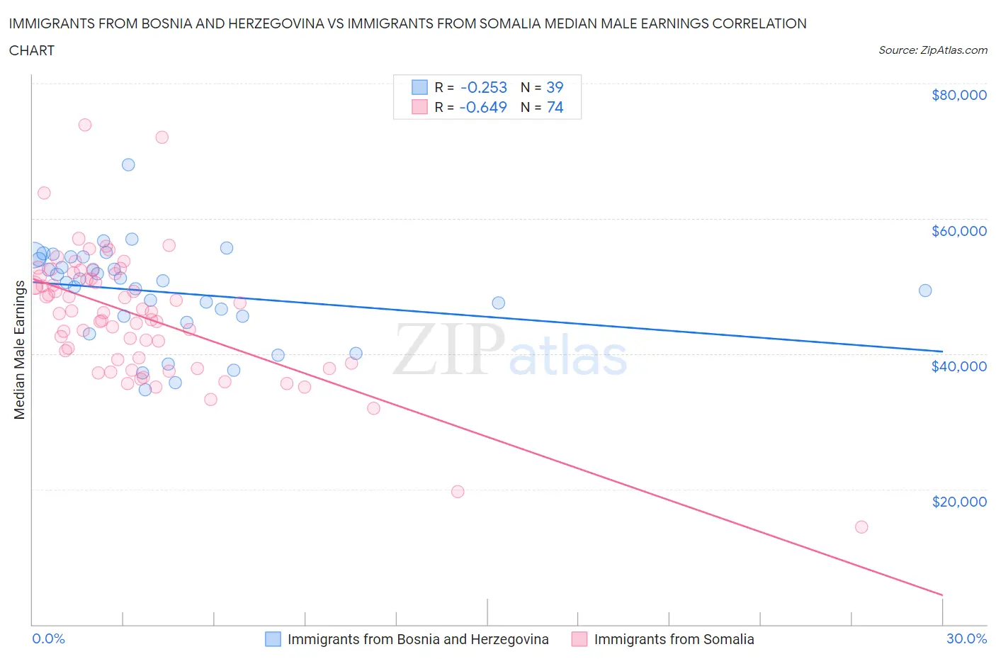 Immigrants from Bosnia and Herzegovina vs Immigrants from Somalia Median Male Earnings