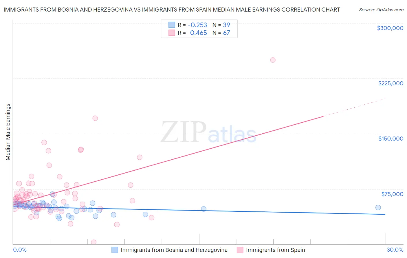 Immigrants from Bosnia and Herzegovina vs Immigrants from Spain Median Male Earnings