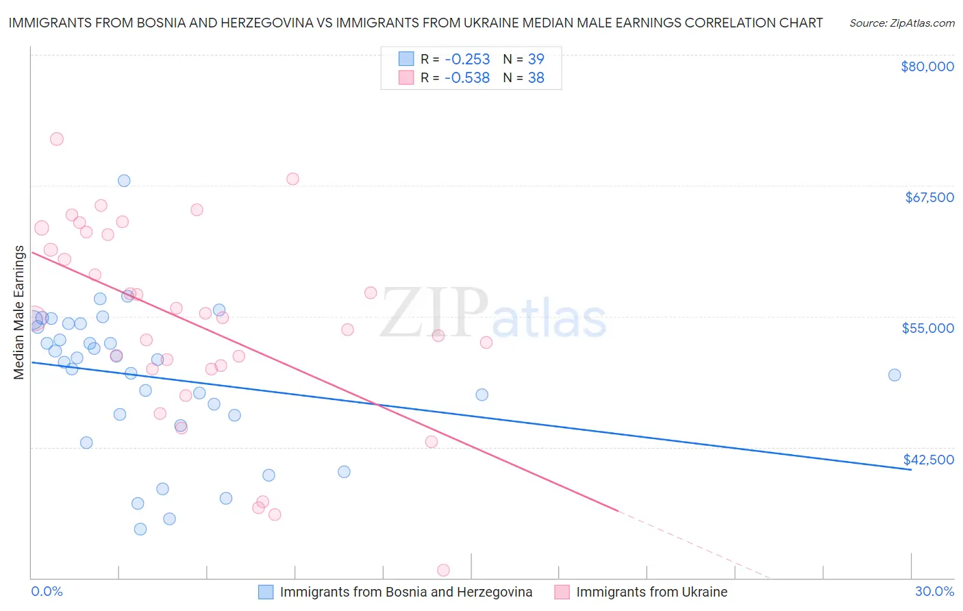 Immigrants from Bosnia and Herzegovina vs Immigrants from Ukraine Median Male Earnings