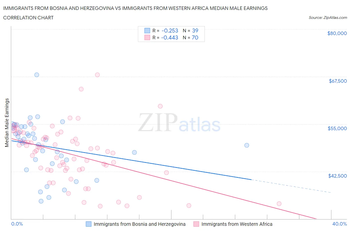Immigrants from Bosnia and Herzegovina vs Immigrants from Western Africa Median Male Earnings