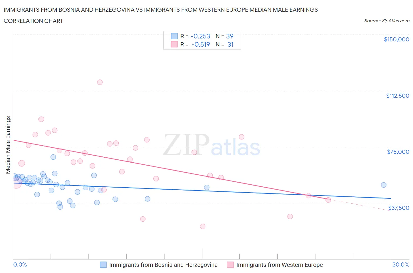 Immigrants from Bosnia and Herzegovina vs Immigrants from Western Europe Median Male Earnings
