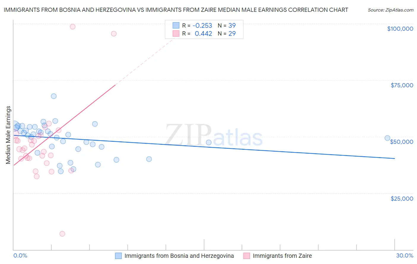 Immigrants from Bosnia and Herzegovina vs Immigrants from Zaire Median Male Earnings