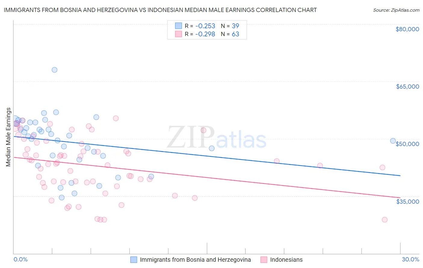 Immigrants from Bosnia and Herzegovina vs Indonesian Median Male Earnings