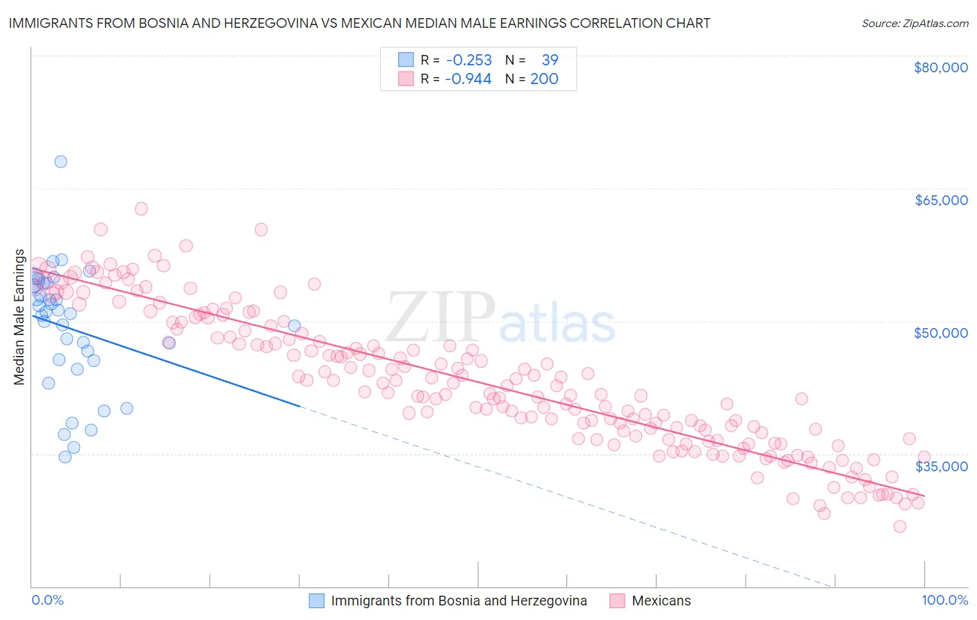 Immigrants from Bosnia and Herzegovina vs Mexican Median Male Earnings