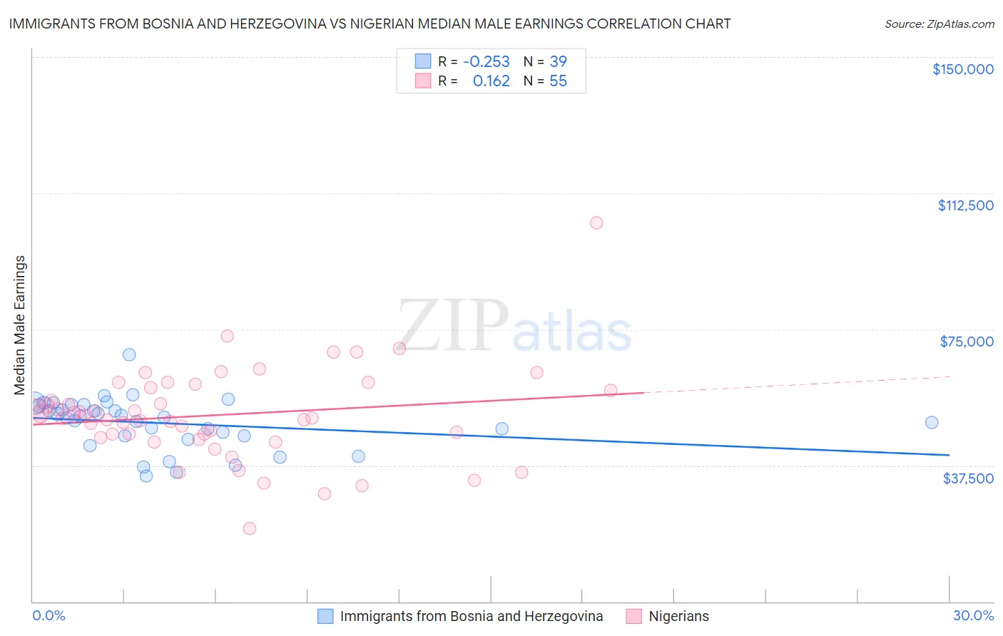 Immigrants from Bosnia and Herzegovina vs Nigerian Median Male Earnings