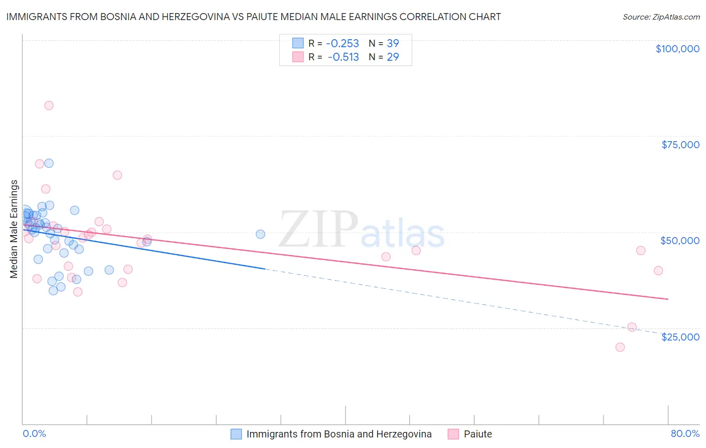 Immigrants from Bosnia and Herzegovina vs Paiute Median Male Earnings