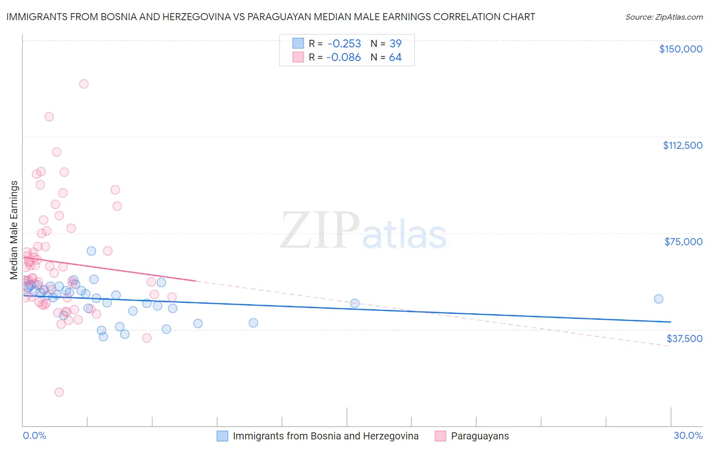 Immigrants from Bosnia and Herzegovina vs Paraguayan Median Male Earnings