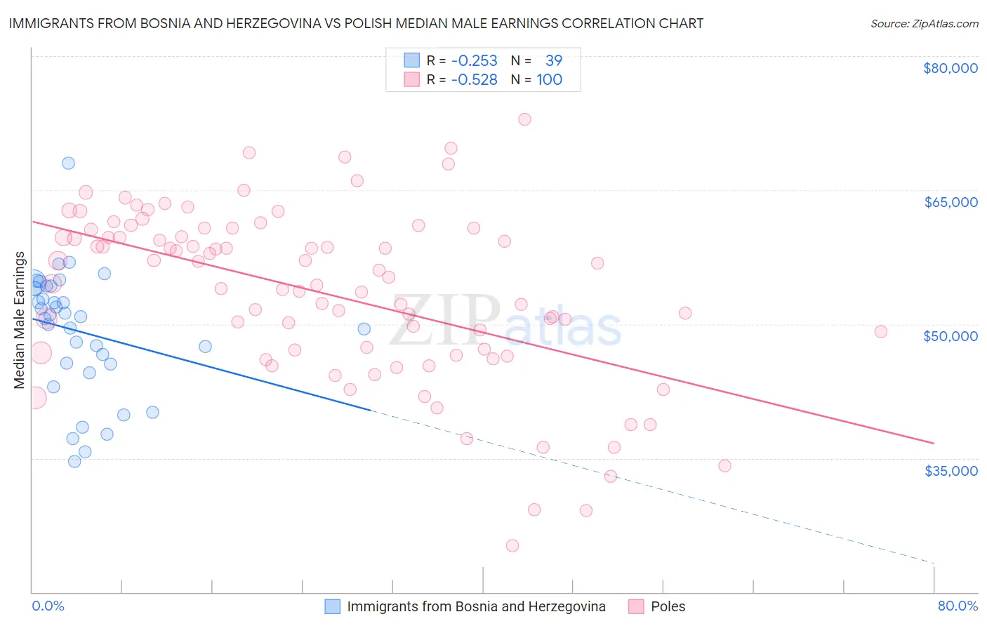 Immigrants from Bosnia and Herzegovina vs Polish Median Male Earnings