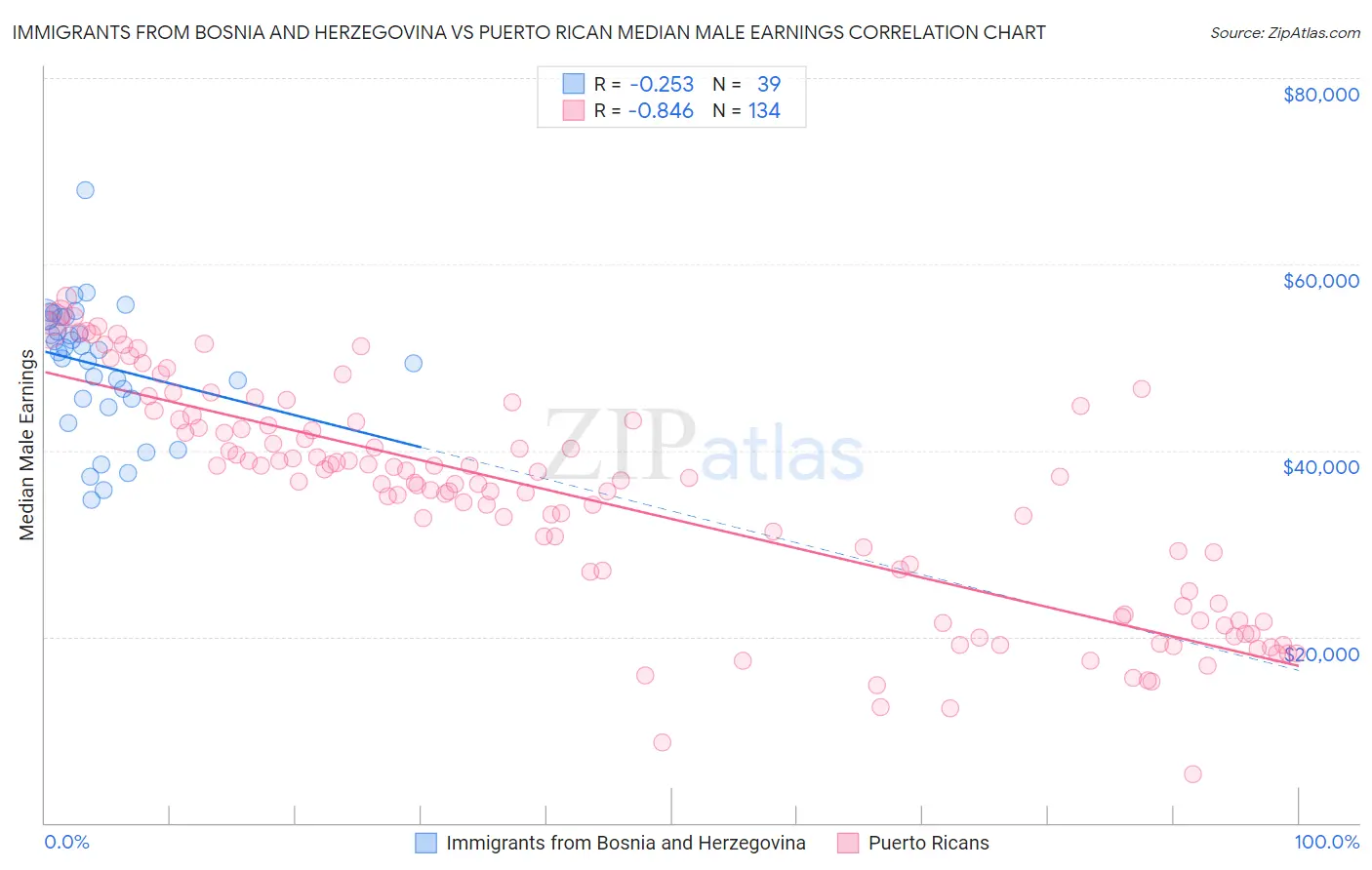 Immigrants from Bosnia and Herzegovina vs Puerto Rican Median Male Earnings