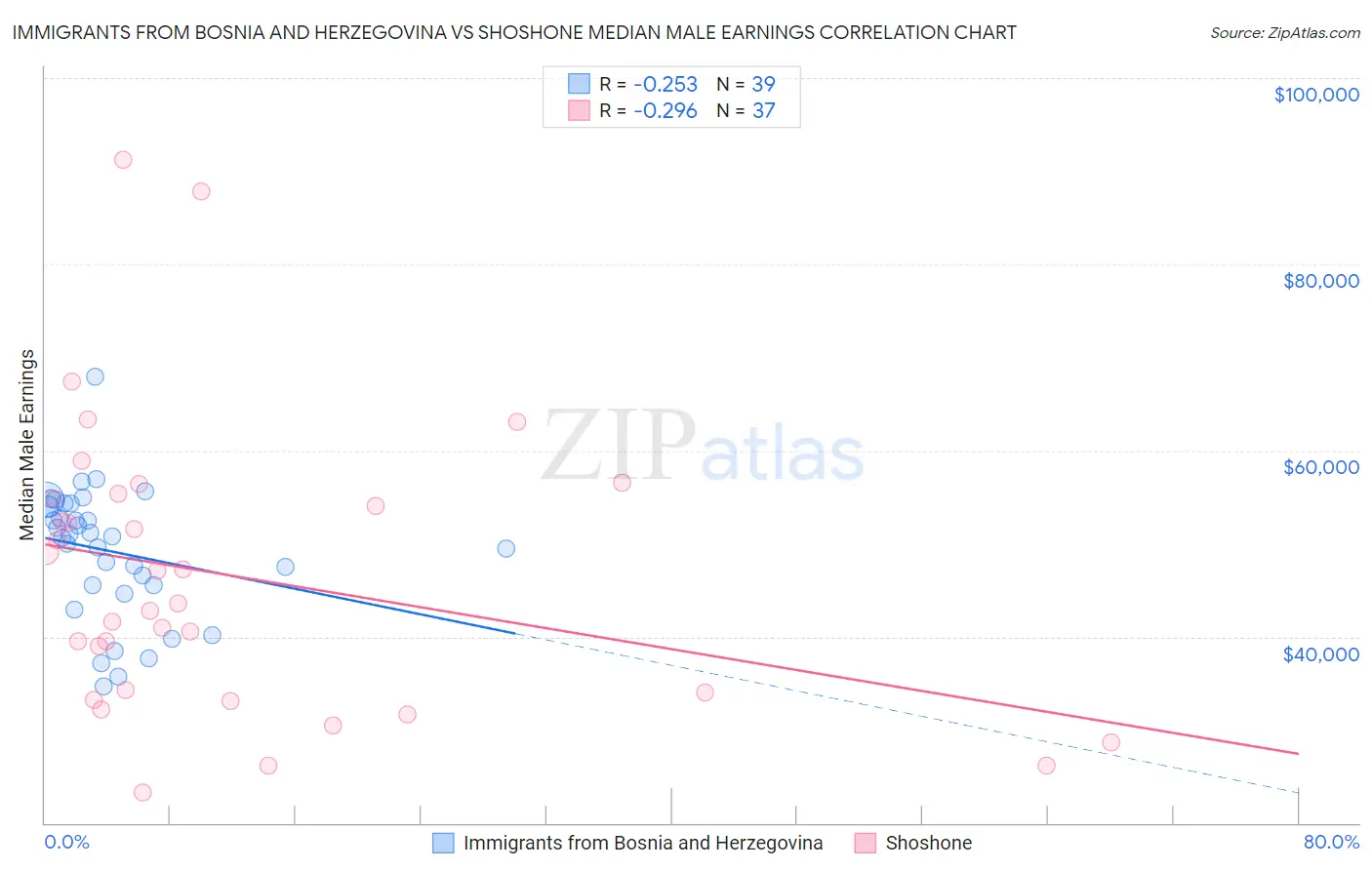 Immigrants from Bosnia and Herzegovina vs Shoshone Median Male Earnings