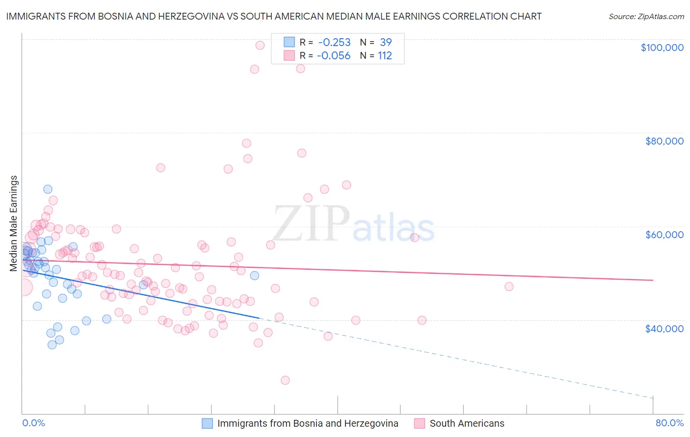 Immigrants from Bosnia and Herzegovina vs South American Median Male Earnings