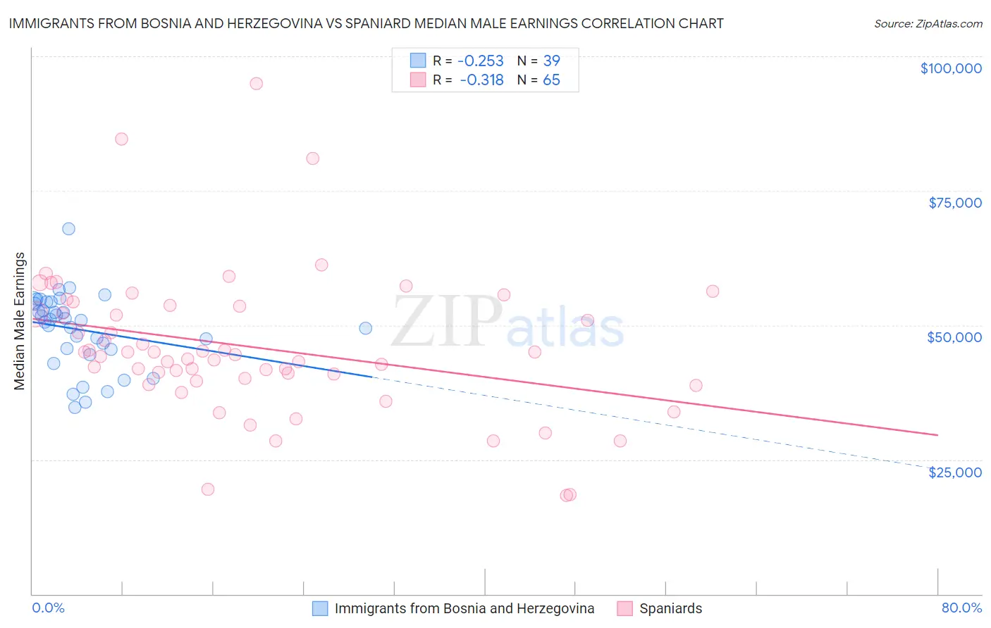 Immigrants from Bosnia and Herzegovina vs Spaniard Median Male Earnings