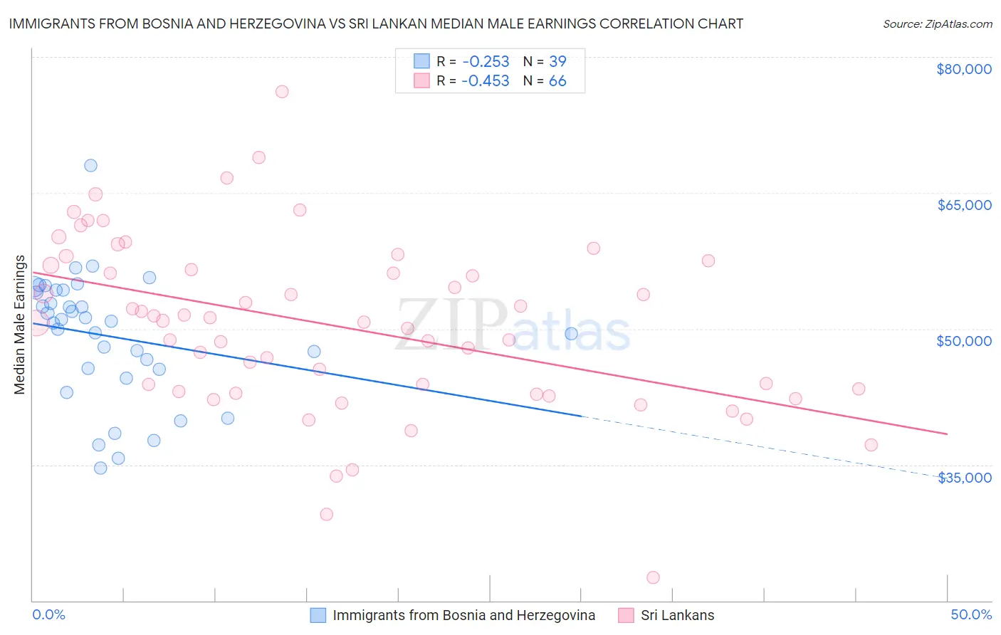 Immigrants from Bosnia and Herzegovina vs Sri Lankan Median Male Earnings