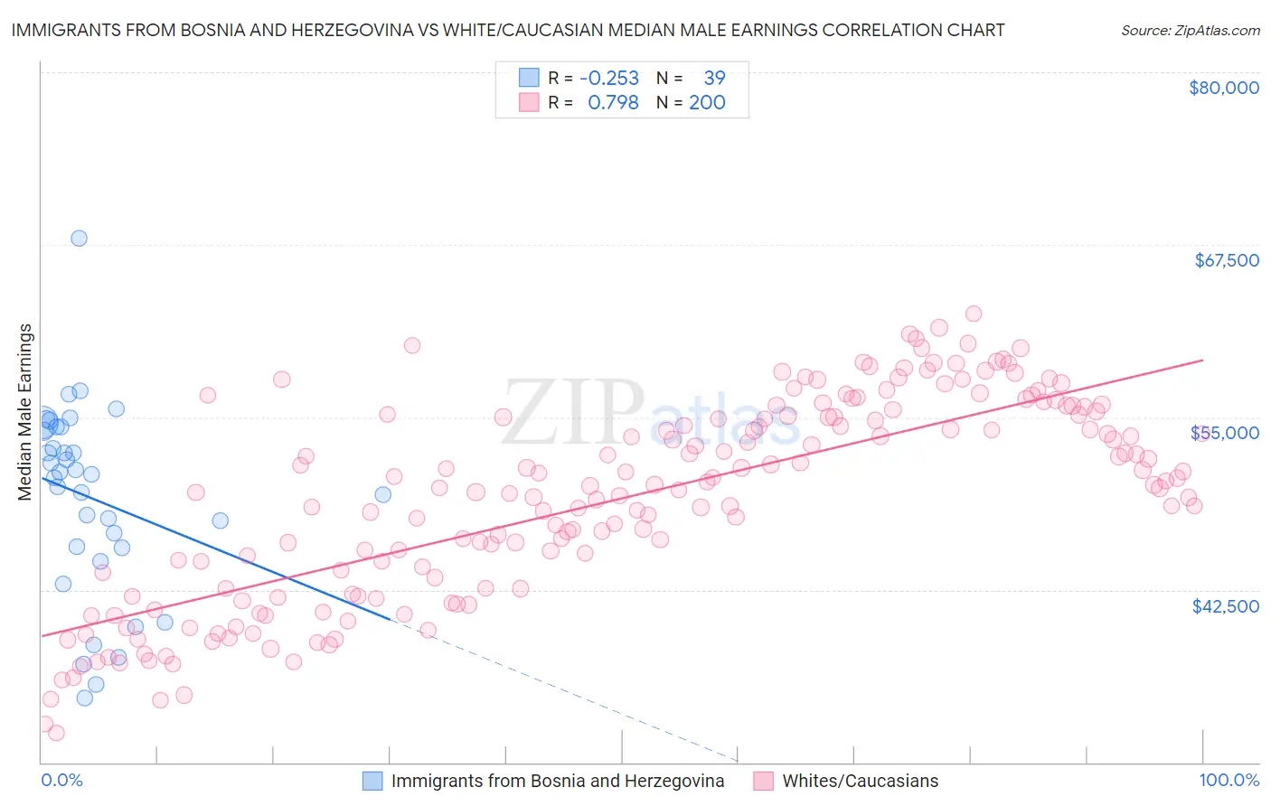 Immigrants from Bosnia and Herzegovina vs White/Caucasian Median Male Earnings