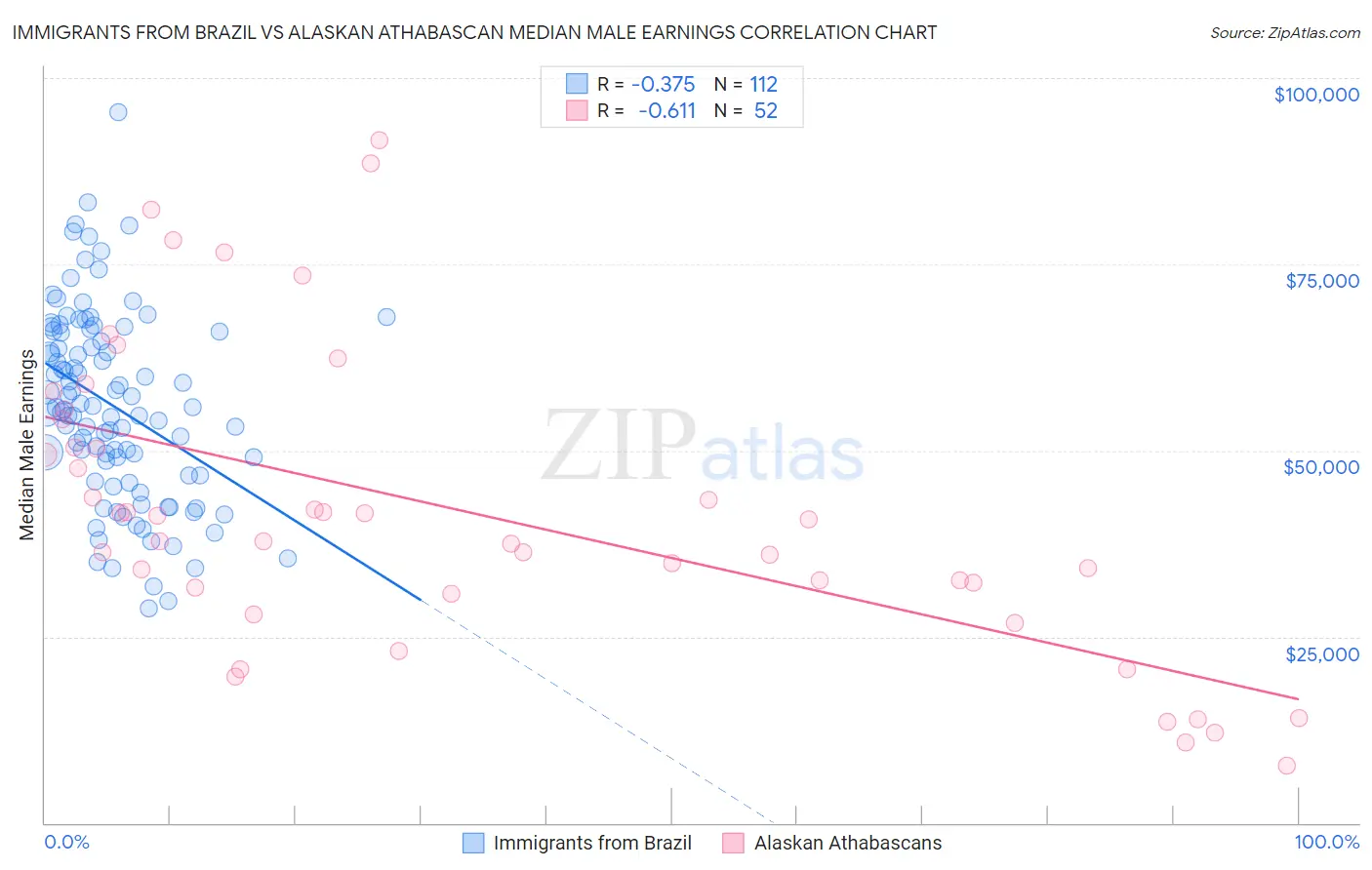 Immigrants from Brazil vs Alaskan Athabascan Median Male Earnings