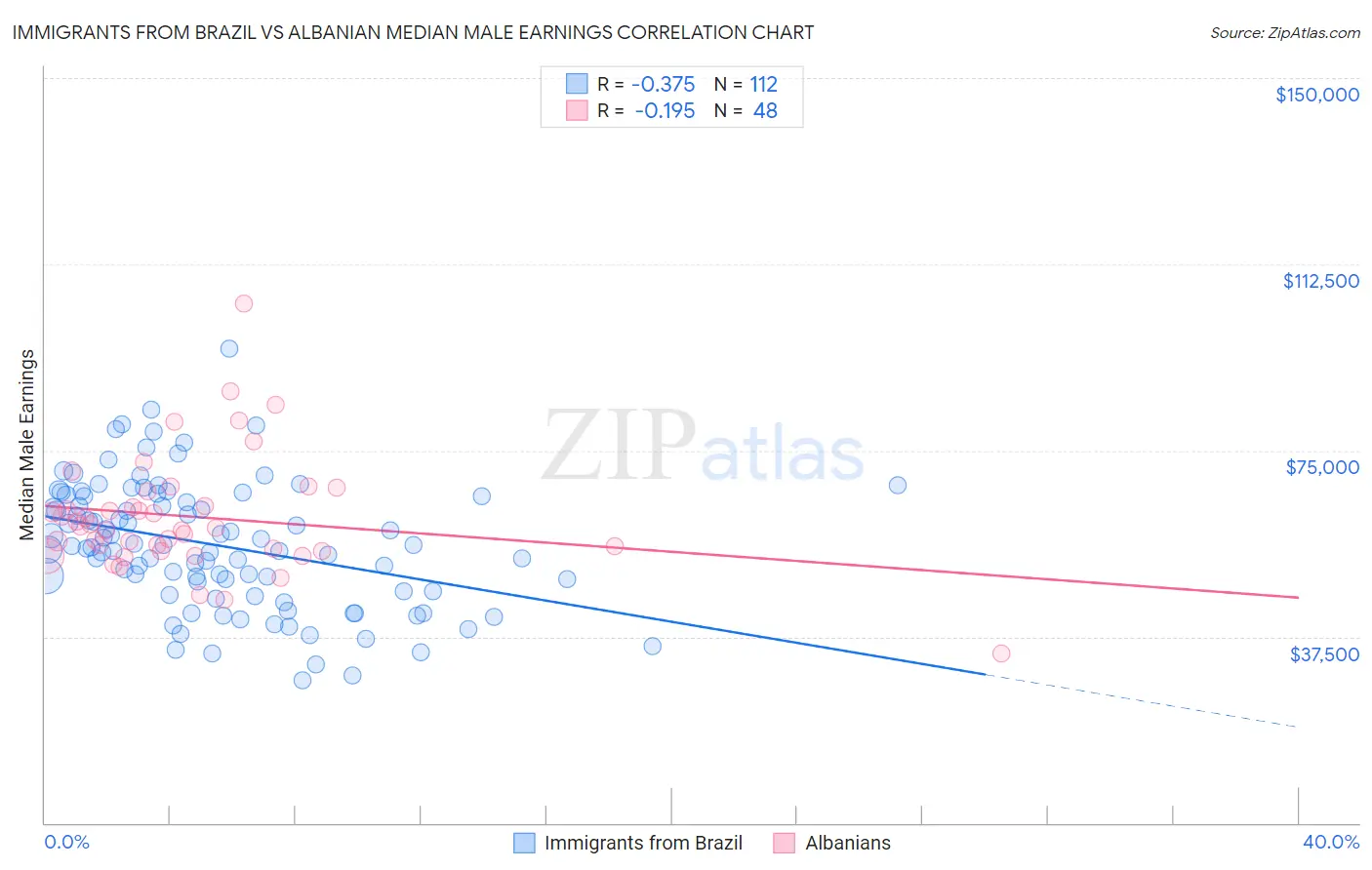 Immigrants from Brazil vs Albanian Median Male Earnings