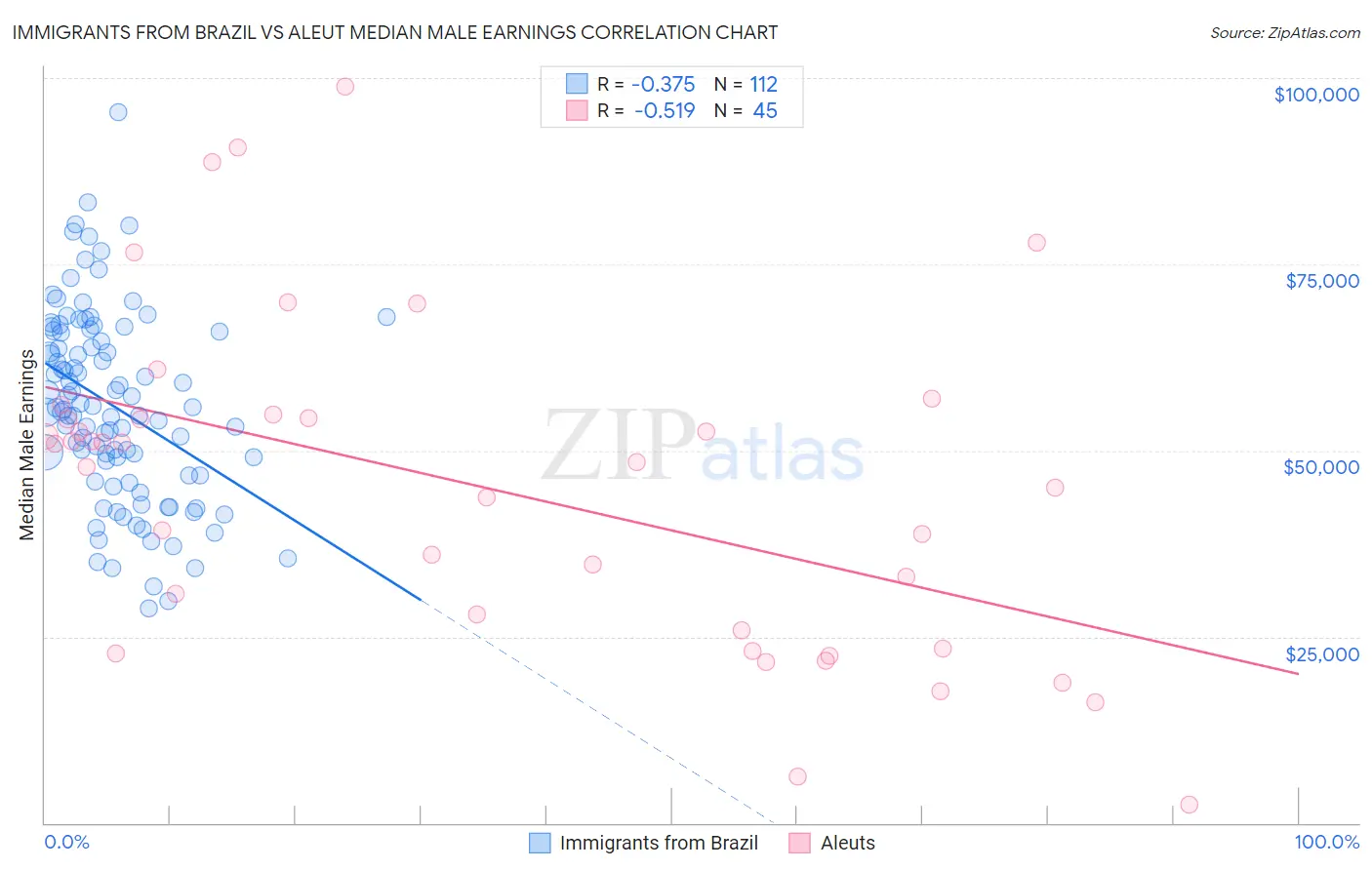 Immigrants from Brazil vs Aleut Median Male Earnings