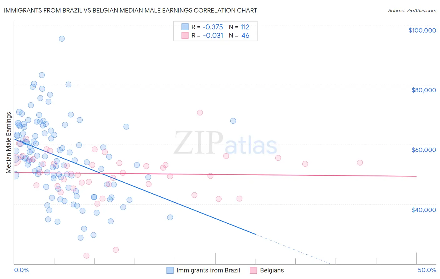 Immigrants from Brazil vs Belgian Median Male Earnings