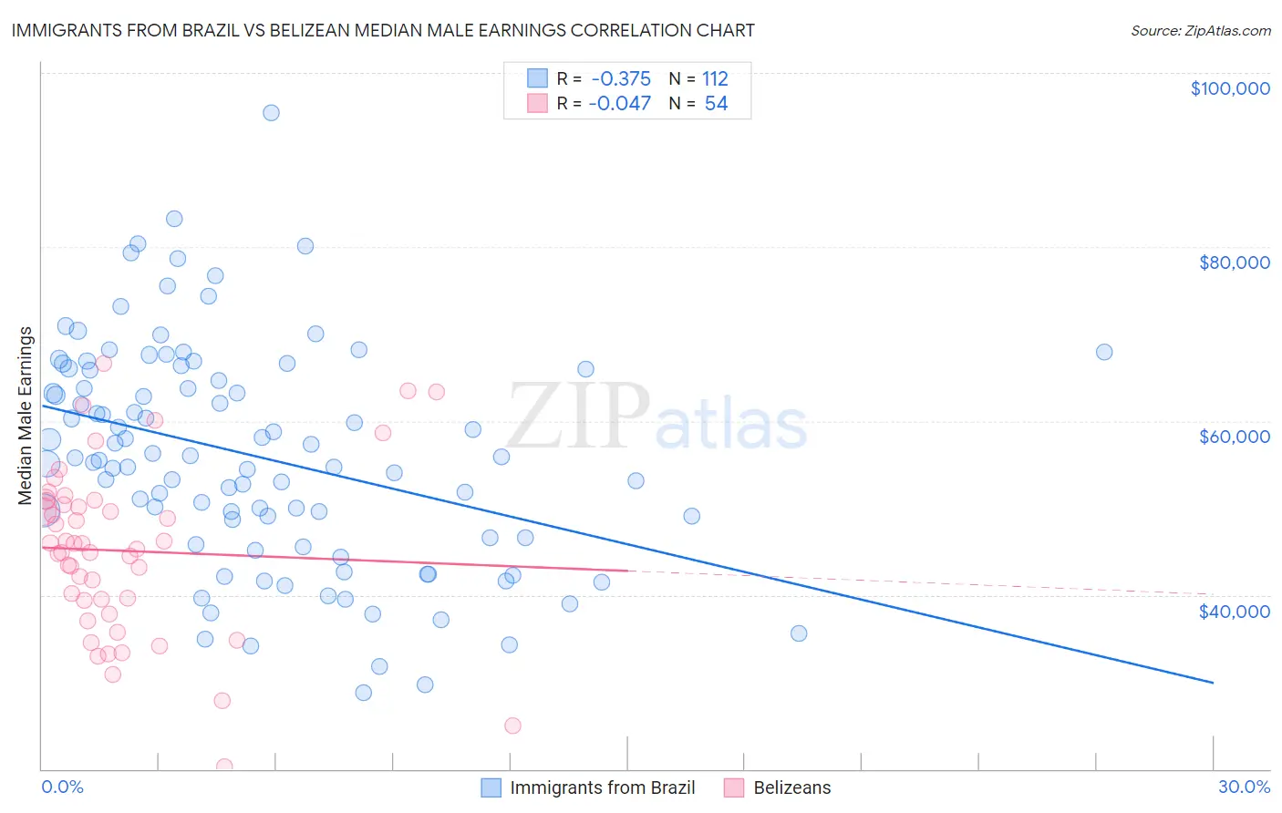 Immigrants from Brazil vs Belizean Median Male Earnings