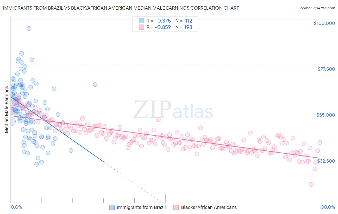Immigrants from Brazil vs Black/African American Median Male Earnings