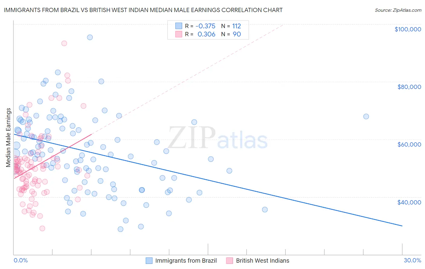 Immigrants from Brazil vs British West Indian Median Male Earnings