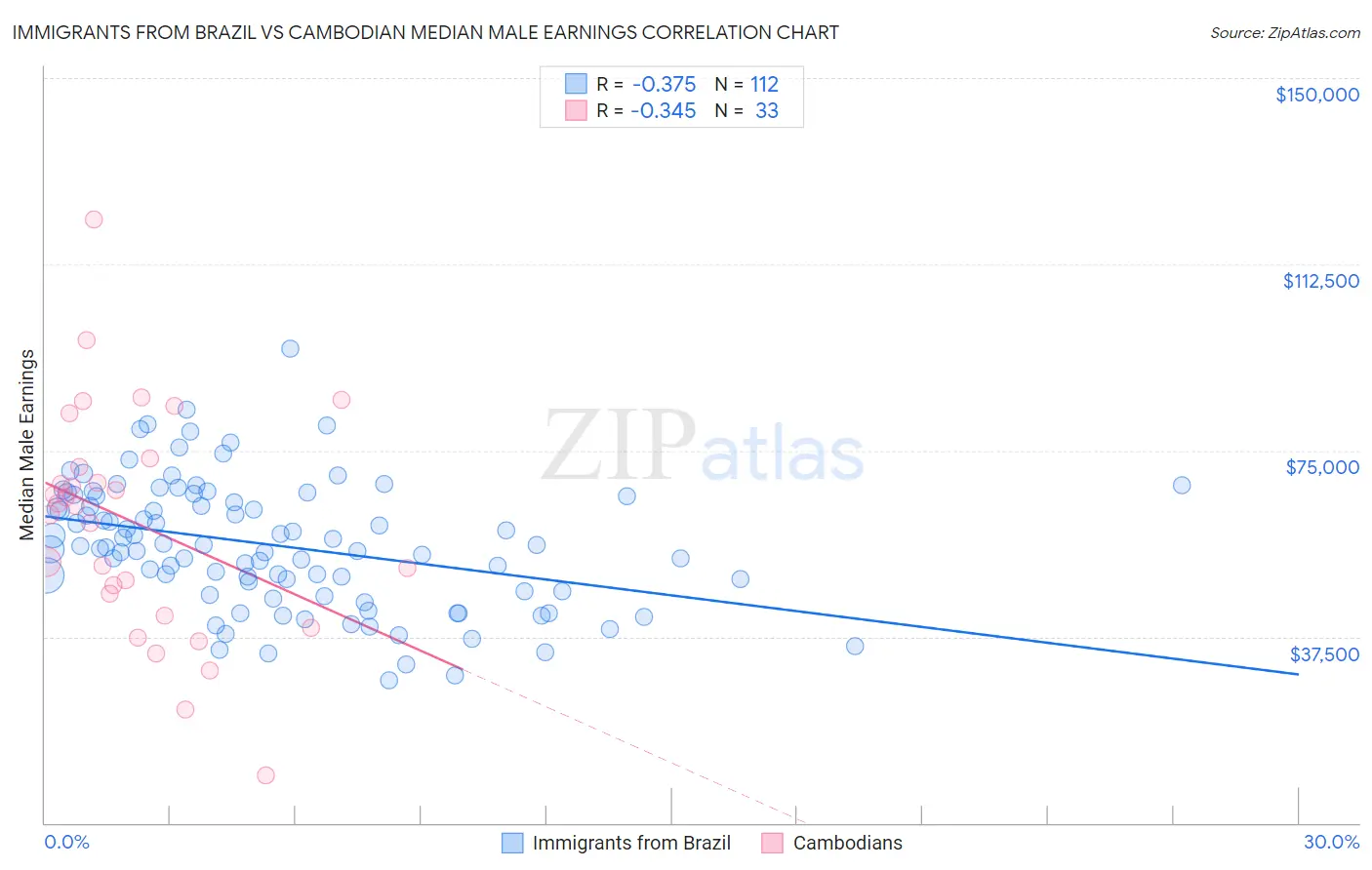 Immigrants from Brazil vs Cambodian Median Male Earnings