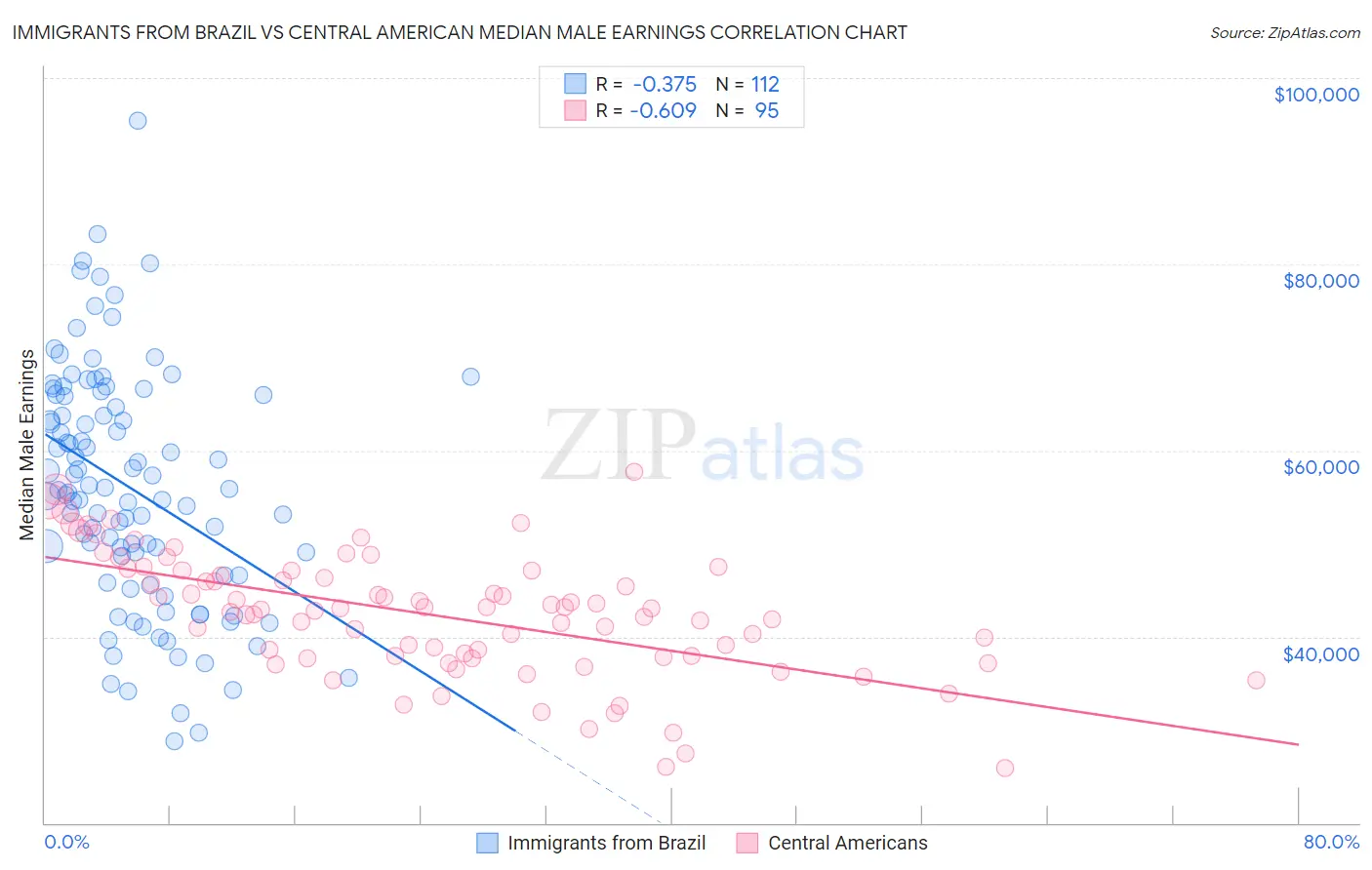 Immigrants from Brazil vs Central American Median Male Earnings