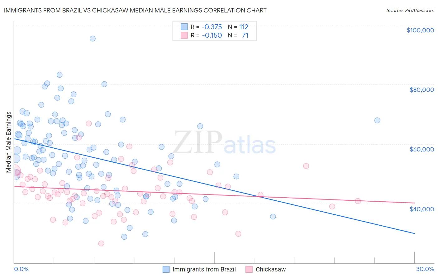 Immigrants from Brazil vs Chickasaw Median Male Earnings