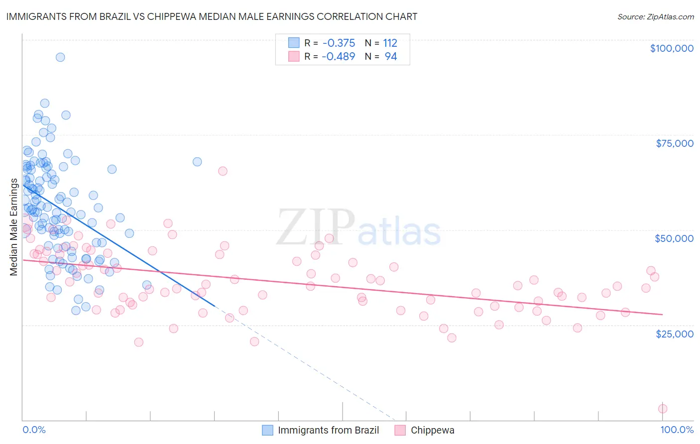 Immigrants from Brazil vs Chippewa Median Male Earnings