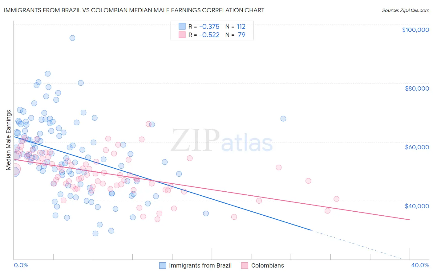 Immigrants from Brazil vs Colombian Median Male Earnings