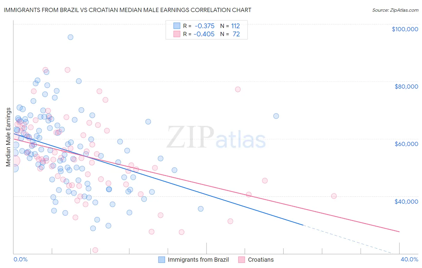 Immigrants from Brazil vs Croatian Median Male Earnings