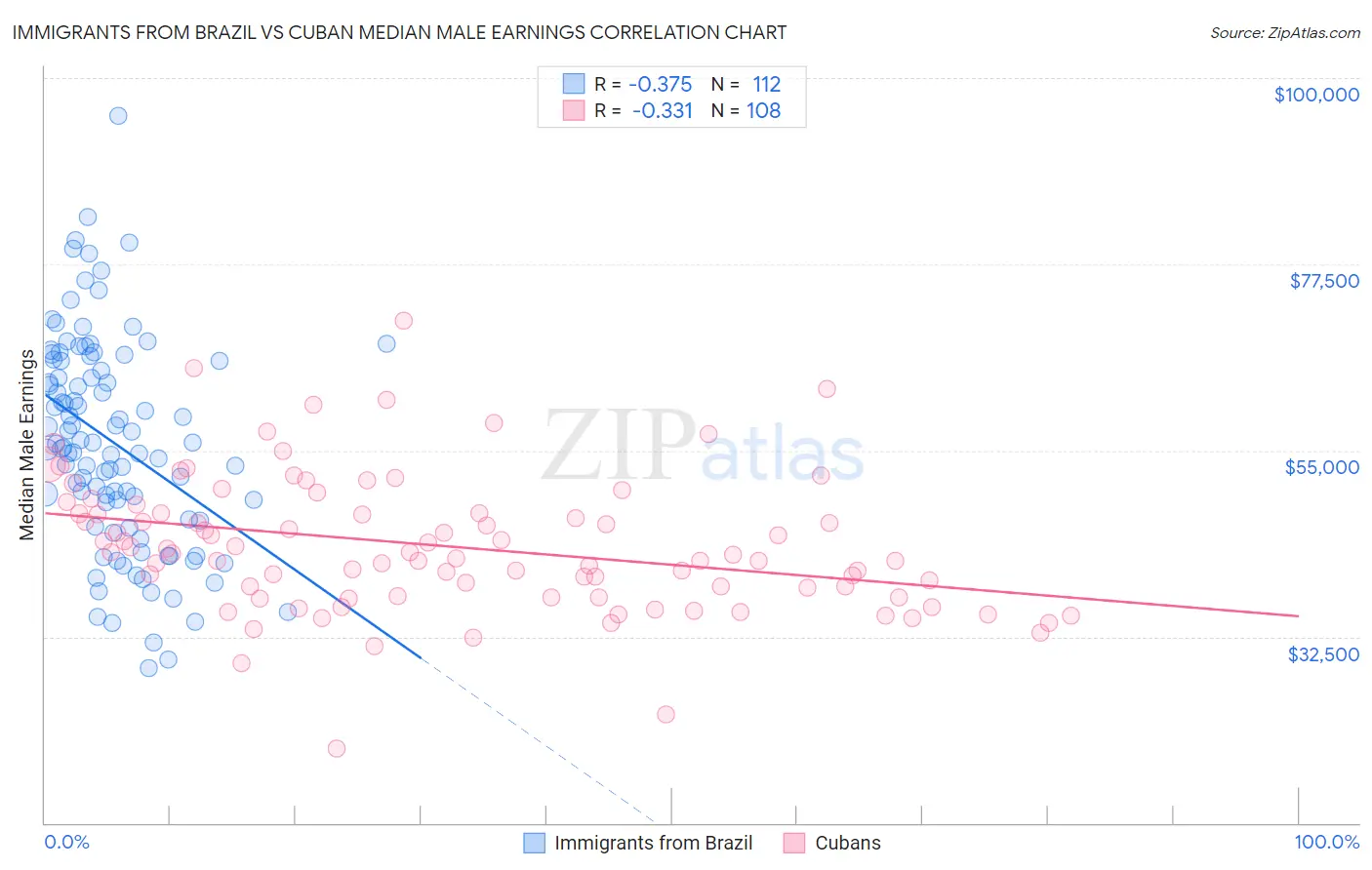 Immigrants from Brazil vs Cuban Median Male Earnings