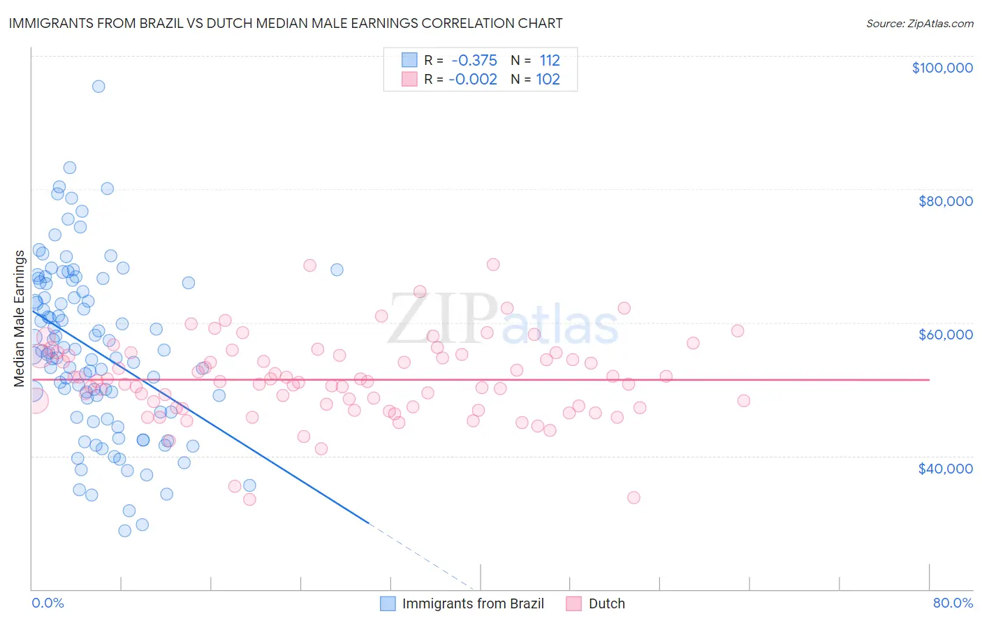 Immigrants from Brazil vs Dutch Median Male Earnings