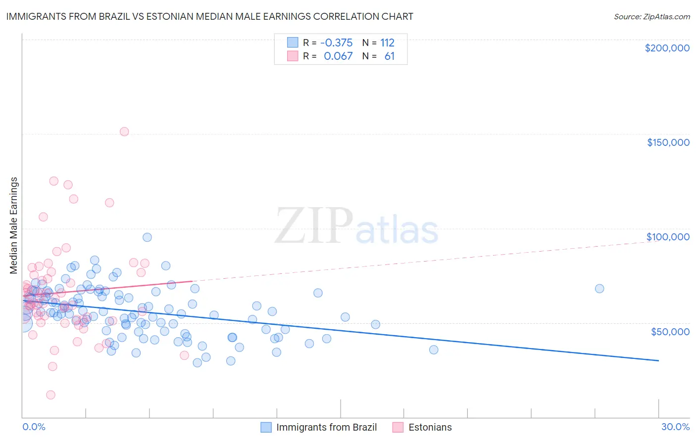 Immigrants from Brazil vs Estonian Median Male Earnings