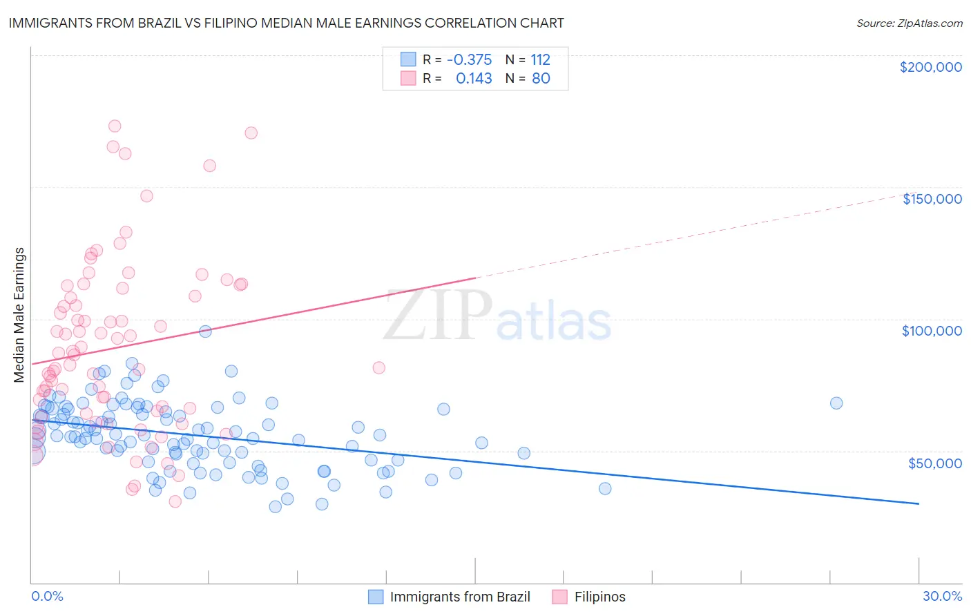 Immigrants from Brazil vs Filipino Median Male Earnings