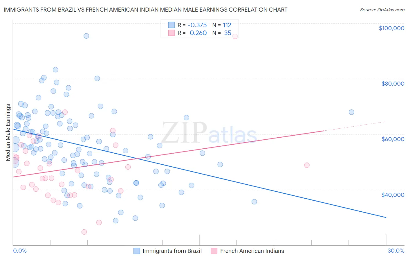 Immigrants from Brazil vs French American Indian Median Male Earnings