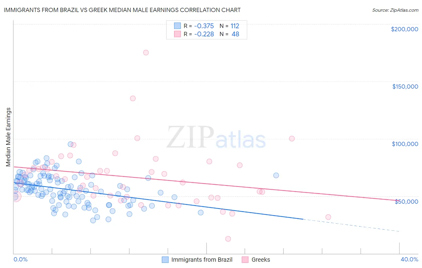 Immigrants from Brazil vs Greek Median Male Earnings